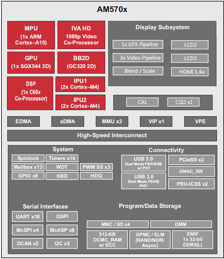 框图 - Texas Instruments AM570x Sitara ARM处理器