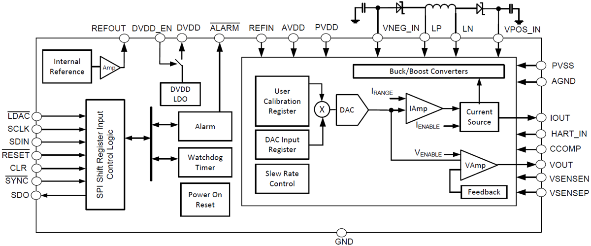 框图 - Texas Instruments DAC8771电压和电流输出DAC