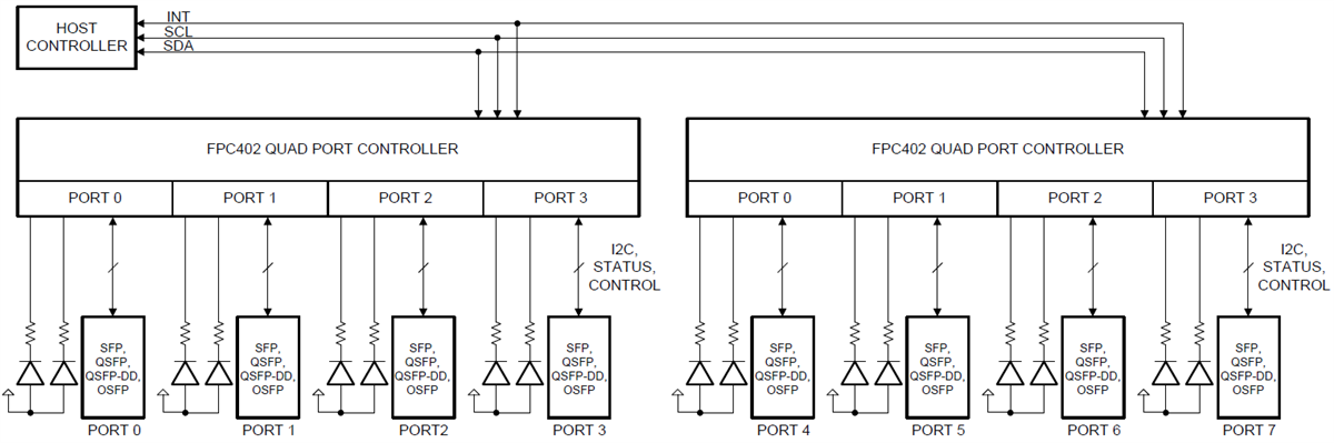 框图 - Texas Instruments FPC402四端口控制器
