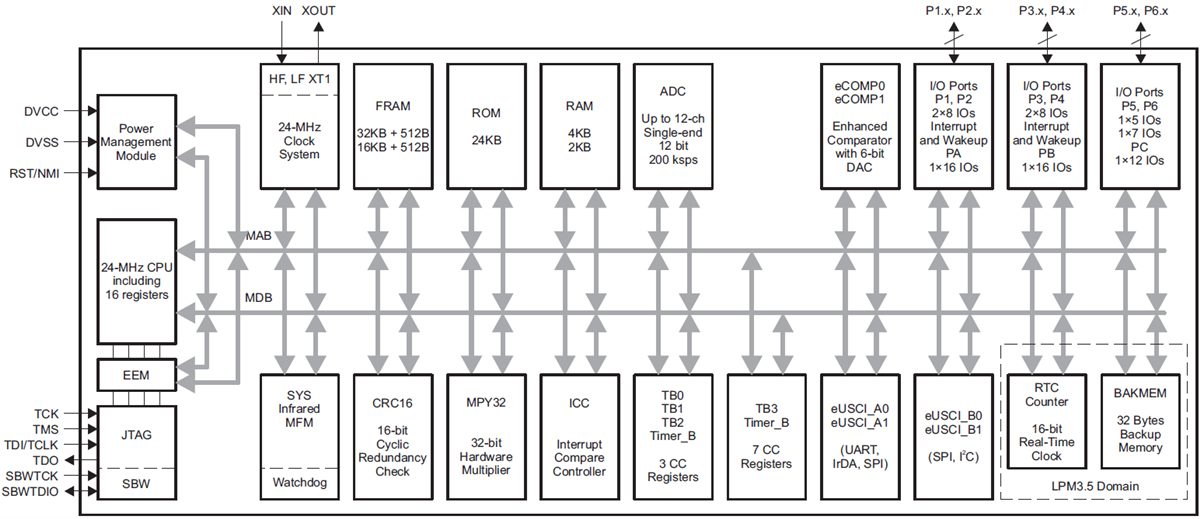 框图 - Texas Instruments MSP430FR215x/MSP430FR235x微控制器