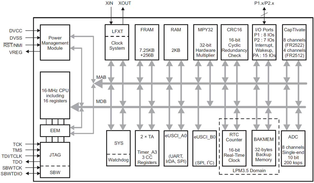框图 - Texas Instruments MSP430FR25x2电容式触摸传感MCU