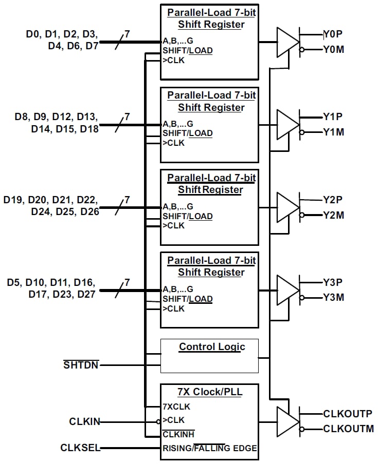 框图 - Texas Instruments SN65LVDS93B/SN65LVDS93B-Q1 LVDS SerDes发射器
