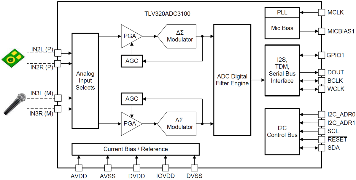 框图 - Texas Instruments TLV320ADC3100立体声模数转换器