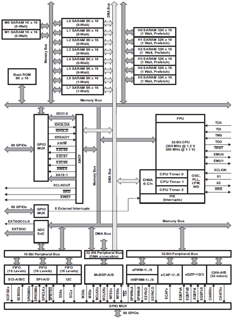 框图 - Texas Instruments TMS320C2834x Delfino™微控制器 (MCU)