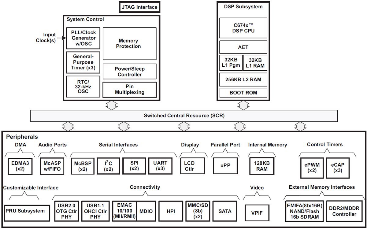 框图 - Texas Instruments TMS320C6748定点和浮点DSP