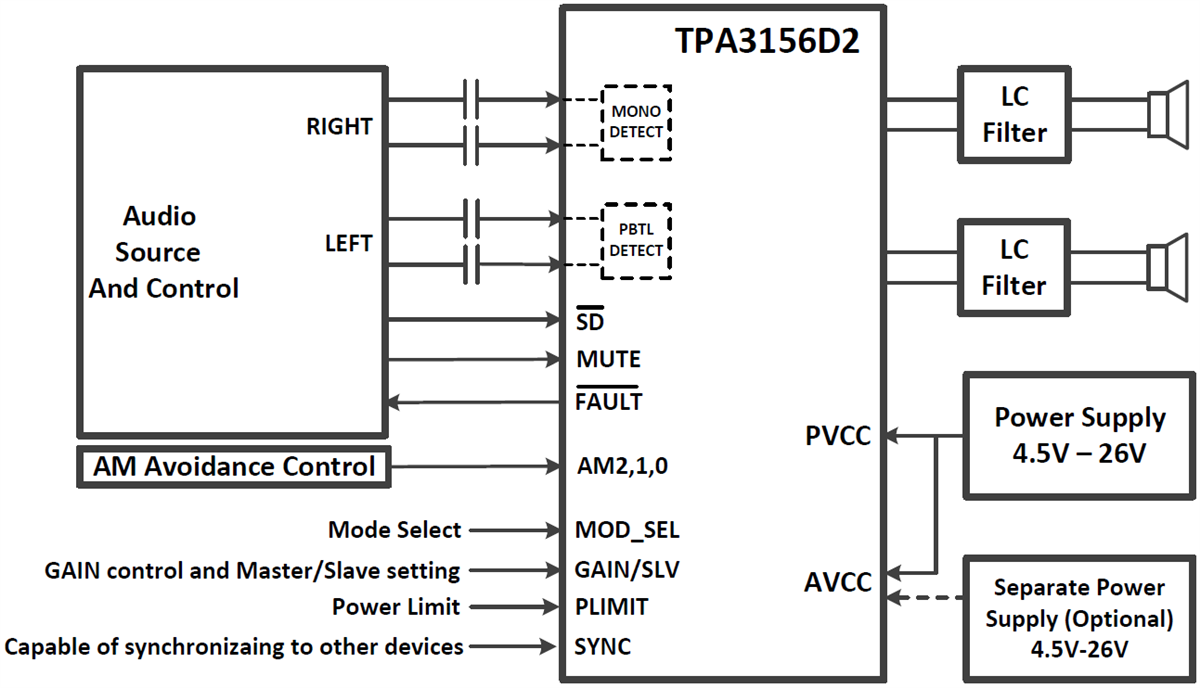 应用电路图 - Texas Instruments TPA3156D2模拟输入D类放大器