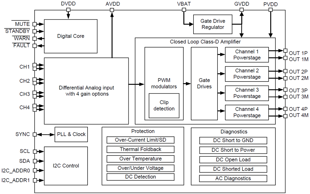 框图 - Texas Instruments TPA6404-Q1D类音频放大器