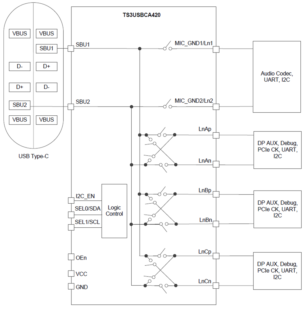 框图 - Texas Instruments TS3USBCA4 USB Type-C SBU多路复用器