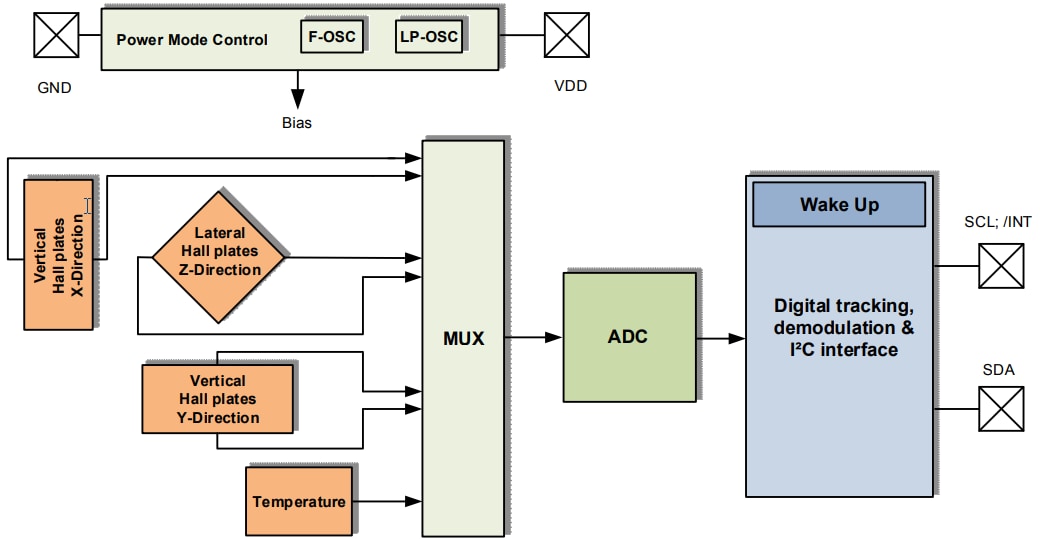 Block Diagram - Infineon Technologies TLE493D-W2B6低功率3D霍尔传感器