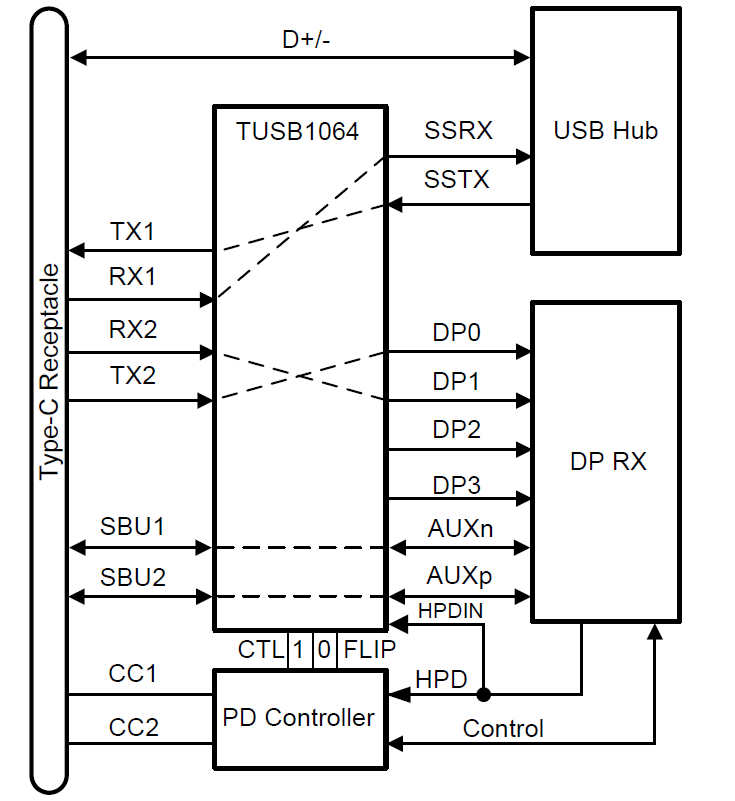 框图 - Texas Instruments TUSB1064 USB Type-C™线性转接驱动器开关
