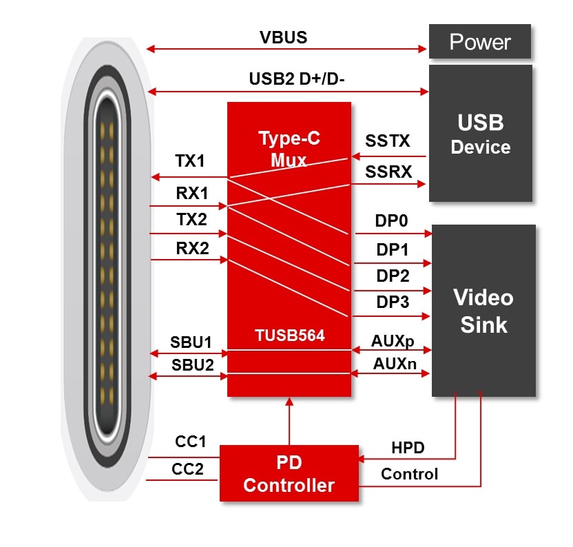 框图 - Texas Instruments TUSB564 USB Type-C转接驱动器交叉点开关