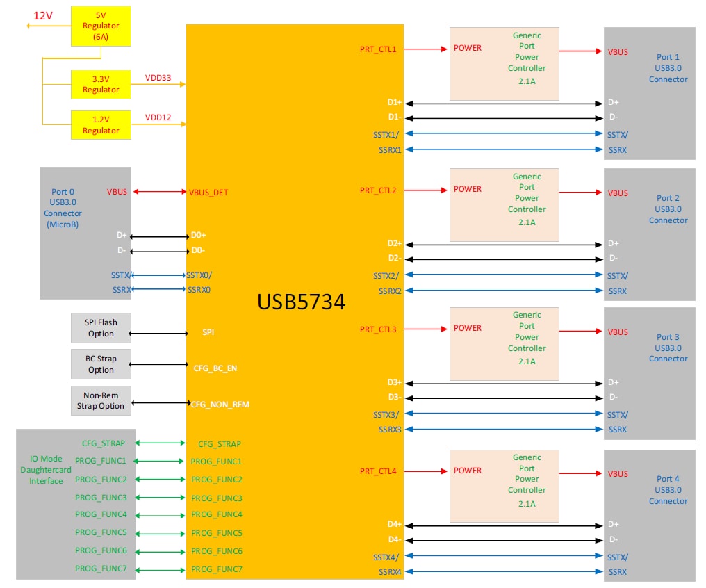 框图 - Microchip Technology EVB-USB5734 USB控制器集线器评估板
