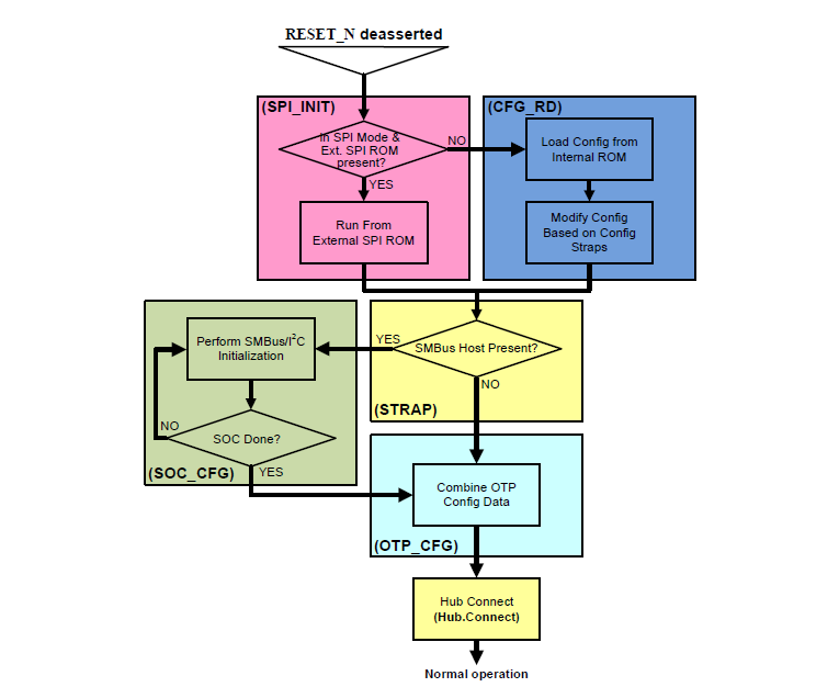 图表 - Microchip Technology USB5744 4端口SS/HS USB控制器智能集线器