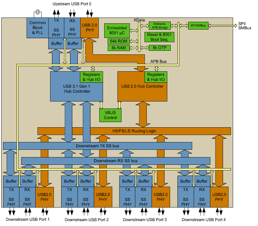 框图 - Microchip Technology USB5744 4端口SS/HS USB控制器智能集线器