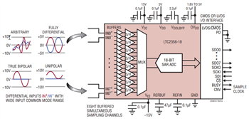 应用电路图 - Analog Devices Inc. LTC2353、LTC2357、LTC2358、LTC2333 16/18位ADC