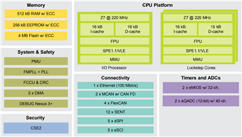 框图 - NXP Semiconductors MPC5775B/MPC5775E微控制器 (MCU)