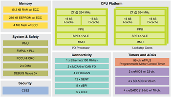 框图 - NXP Semiconductors MPC5775B/MPC5775E微控制器 (MCU)