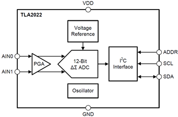 框图 - Texas Instruments TLA202x模数转换器 (ADC)
