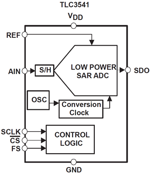 框图 - Texas Instruments TLC3541/TLC3545模数转换器