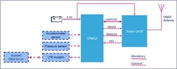 STMicroelectronics Teseo-LIV3F GNSS原型开发解决方案