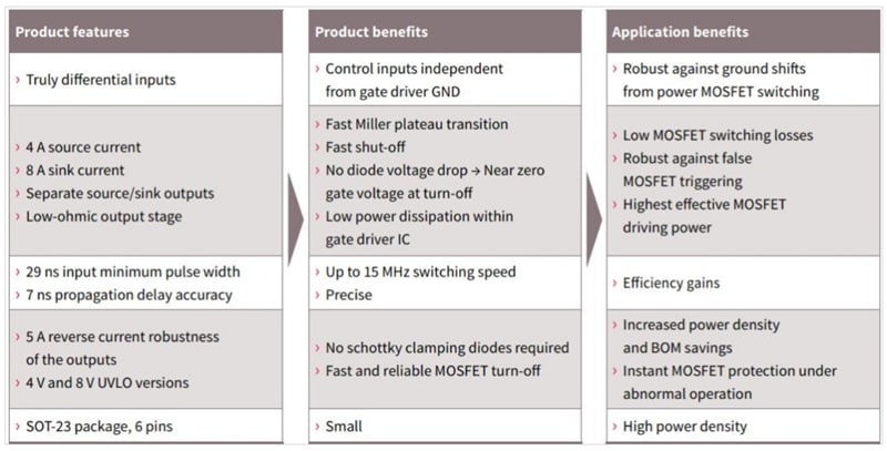 Infineon Technologies 1EDNx550 TDI EiceDriver栅极驱动器IC