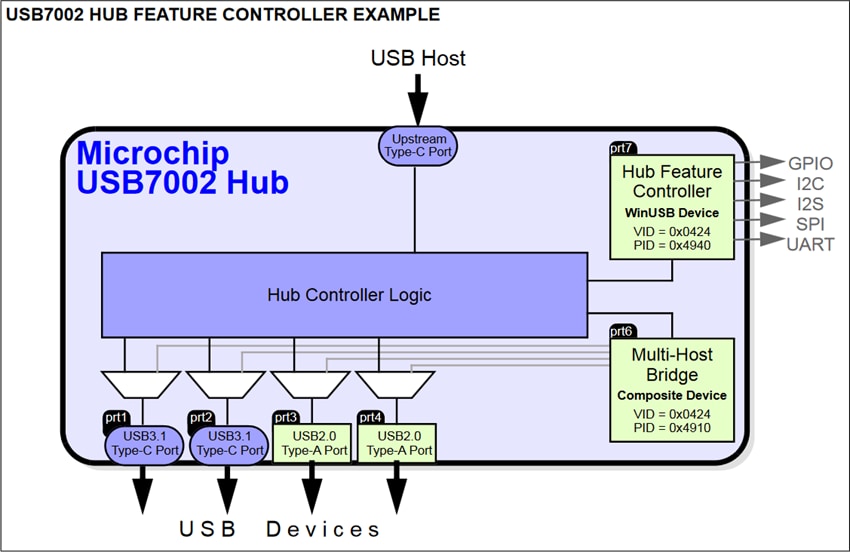 Microchip Technology USB7002 USB 3.1控制器