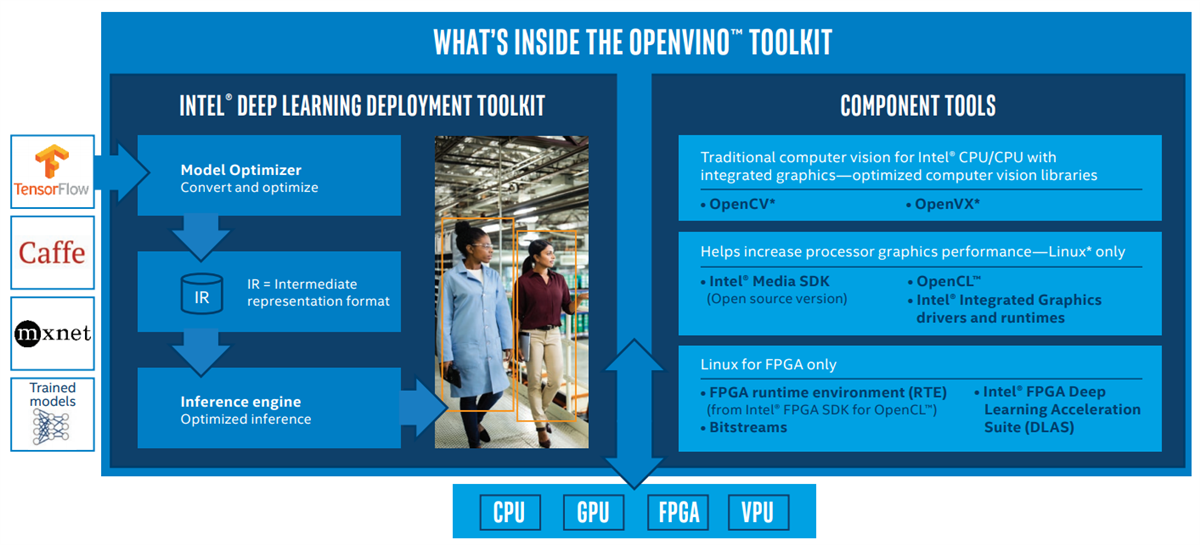 Intel Distribution of OpenVINO™工具套件