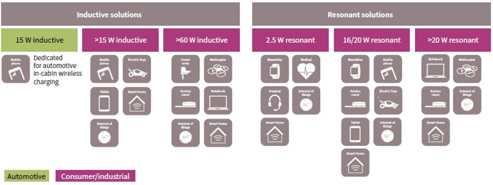 Infineon Technologies 无线充电解决方案