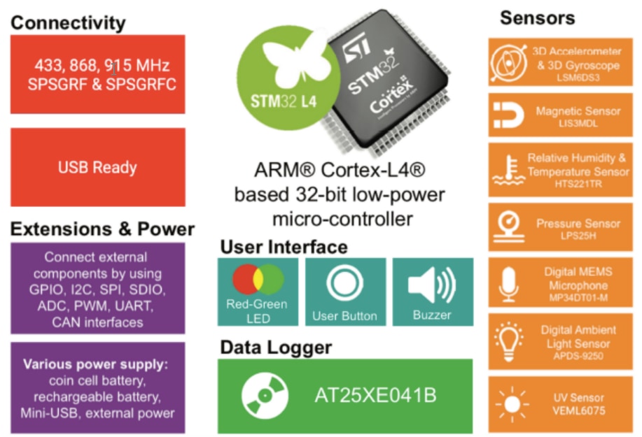 Block Diagram - SensiEDGE SensiSUB System-on-Modules
