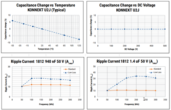 性能图表 - KEMET 面向电源应用的KONNEKT™ U2J电容﻿器