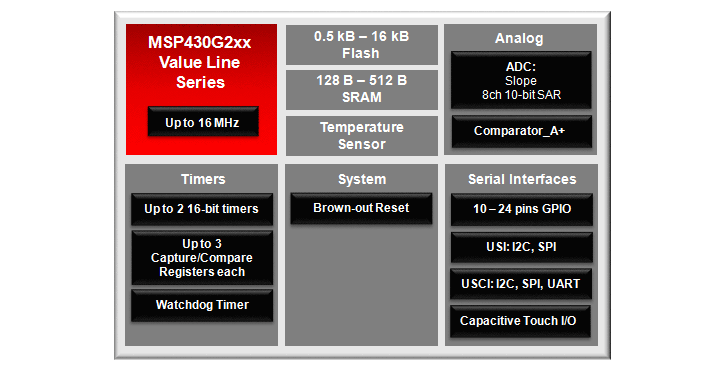 图表 - Texas Instruments MSP430™超值系列微控制器 (MCU)