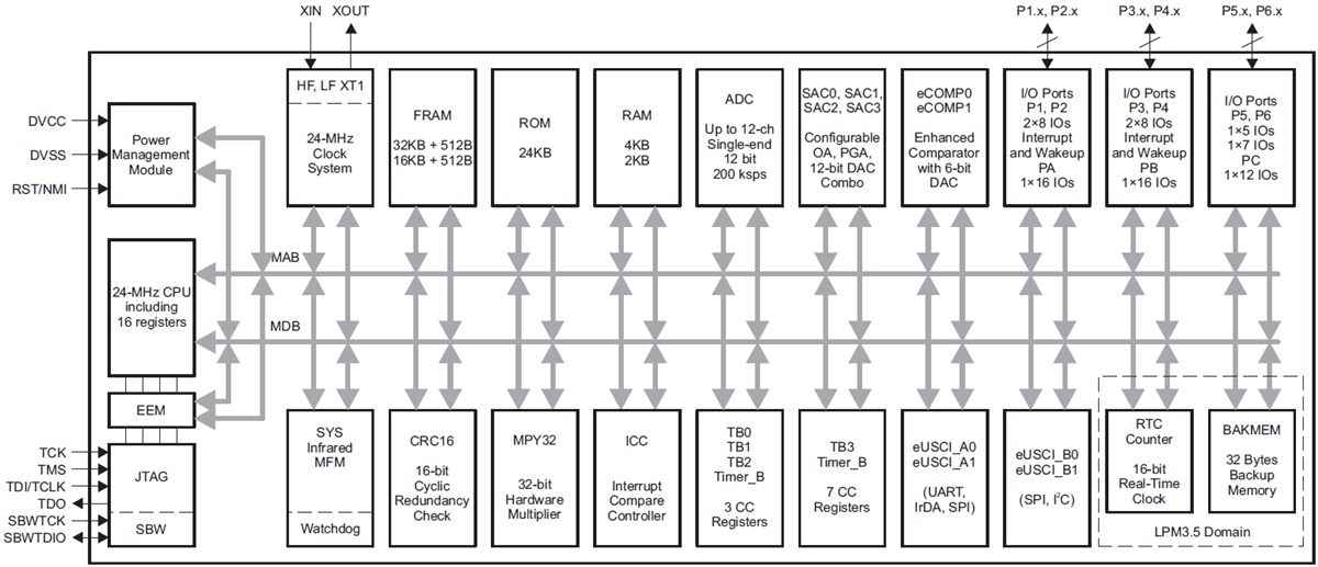 框图 - Texas Instruments MSP430FR215x/MSP430FR235x微控制器