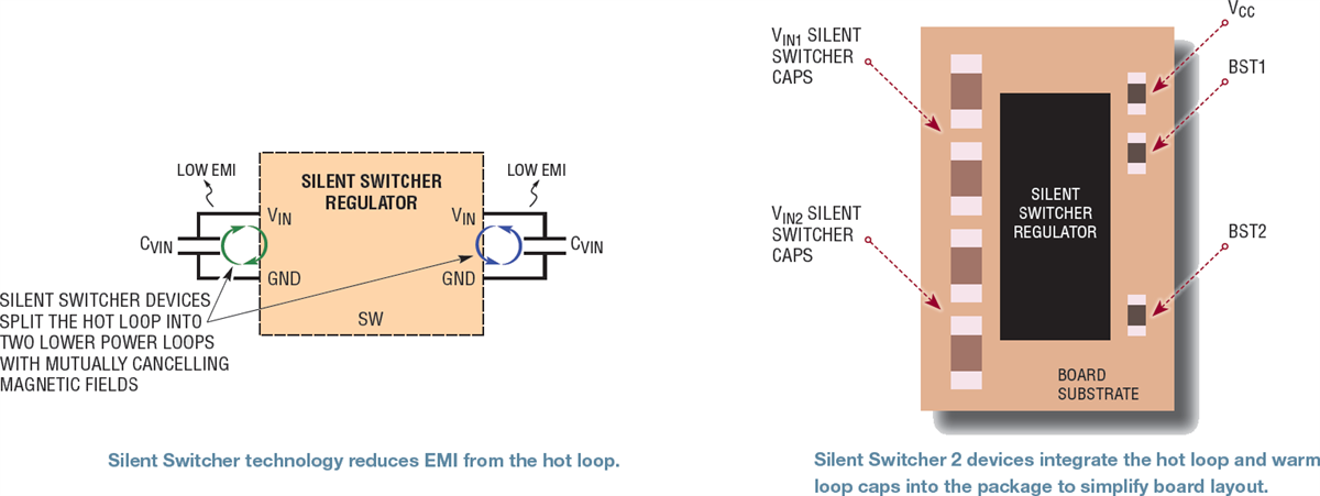 Analog Devices Inc. 符合EMI要求的Silent Switcher电源解决方案
