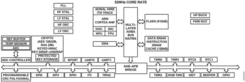 框图 - Analog Devices Inc. ADuCM4050 ULP微控制器