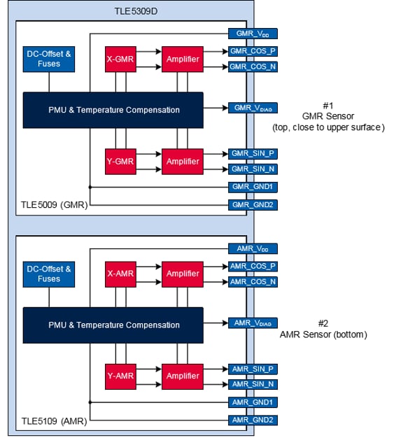 框图 - Infineon Technologies TLE5309D双GMR/AMR角度传感器