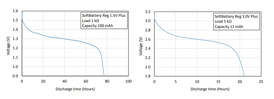 性能图表 - Molex 1.5V和3V薄膜电池