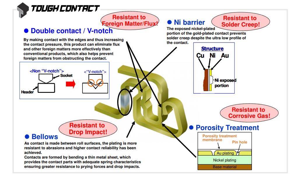 框图 - Panasonic 连接器