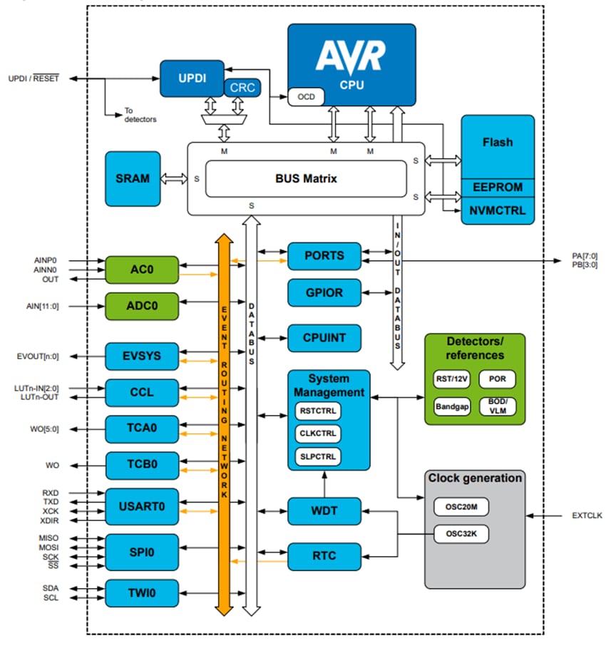 框图 - Microchip Technology ATtiny404 AVR微控制器