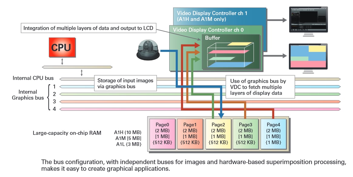 图表 - Renesas Electronics RZ/A系列嵌入式ARM微处理器