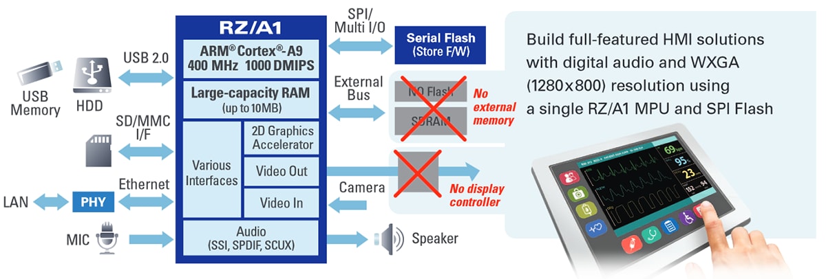 性能图表 - Renesas Electronics RZ/A系列嵌入式ARM微处理器