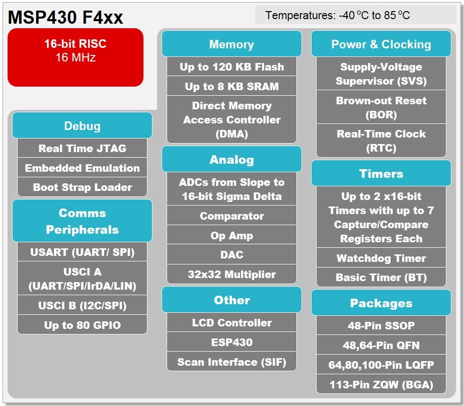 框图 - Texas Instruments MSP430FR4x超值系列微控制器 (MCU)