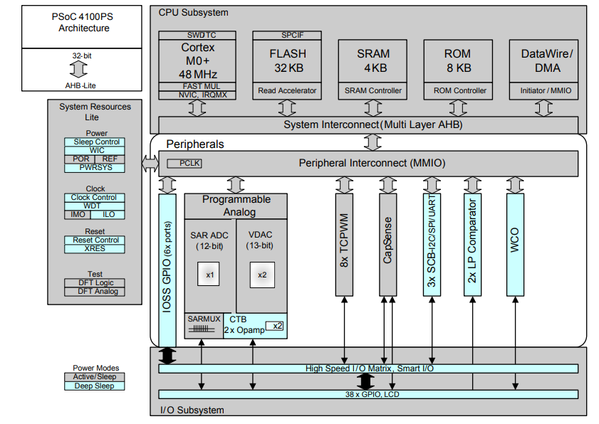 框图 - Infineon Technologies PSoC® 4100PS微控制器
