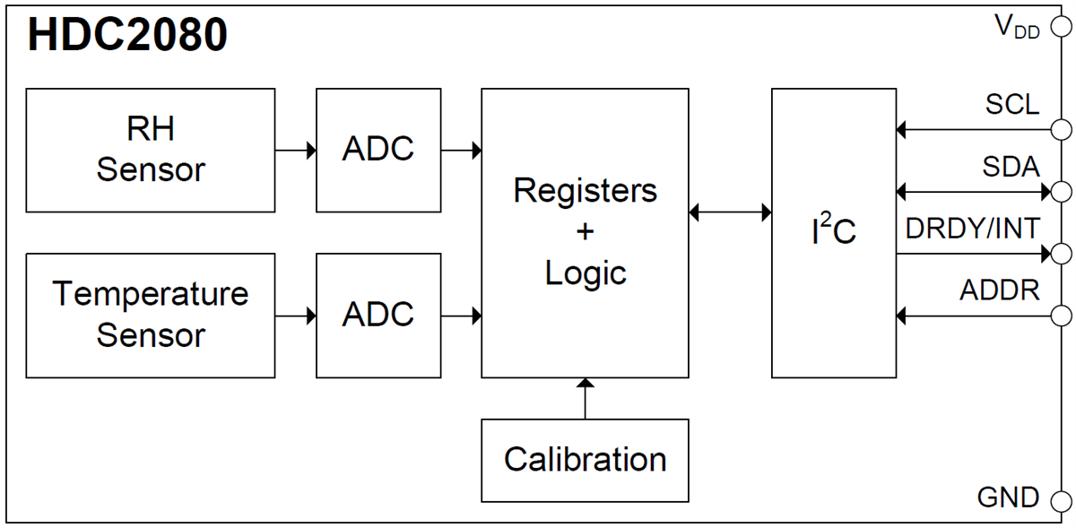 框图 - Texas Instruments HDC2080温湿度数字传感器