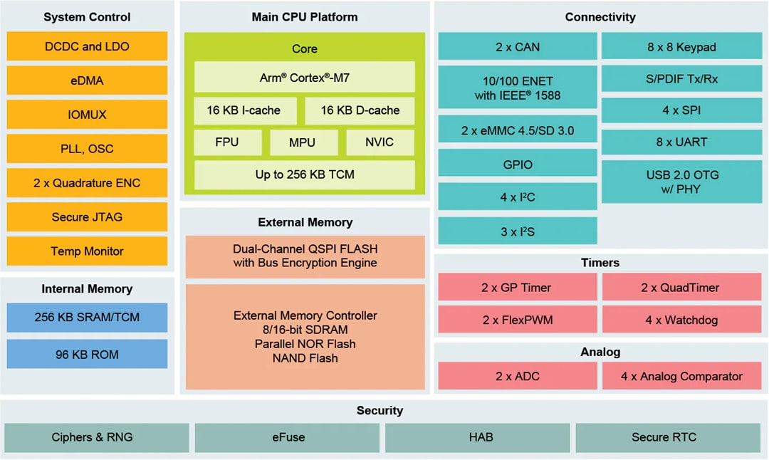 框图 - NXP Semiconductors i.MX RT1020交叉处理器
