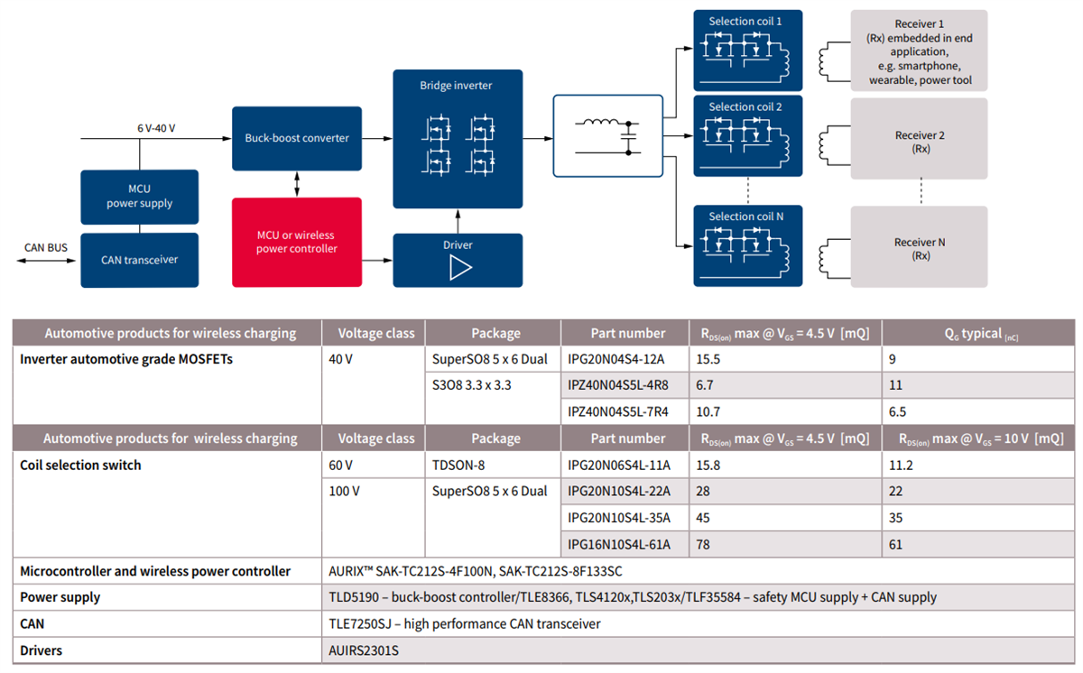 Infineon Technologies 感应式无线充电 – 车充