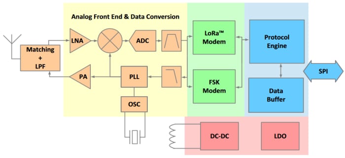框图 - Semtech SX1261/SX1262 LoRa收发器