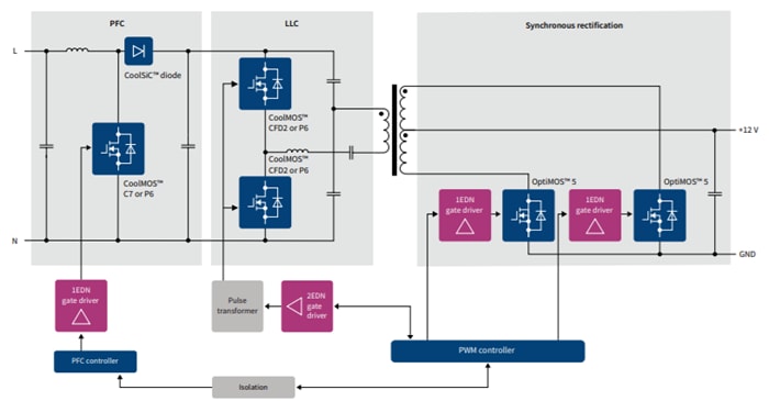 Infineon Technologies 1EDN751x/1EDN851x EiceDriver™栅极驱动器IC