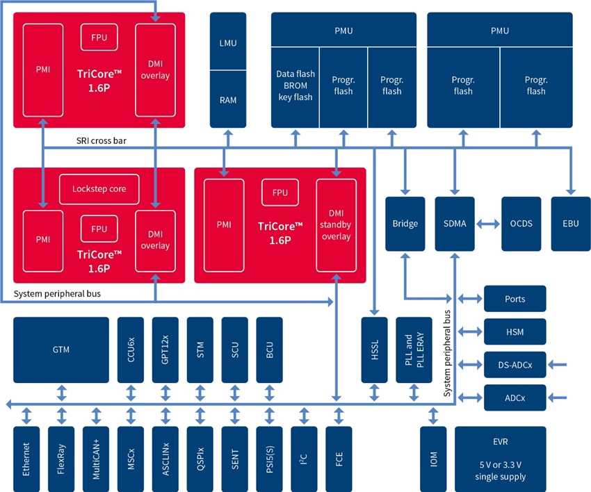 Infineon Technologies AURIX TC29xT 32位TriCore微控制器