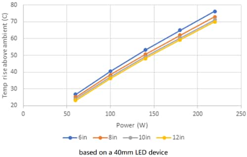Performance Graph - Wakefield Thermal HiBay LED Heat Sinks