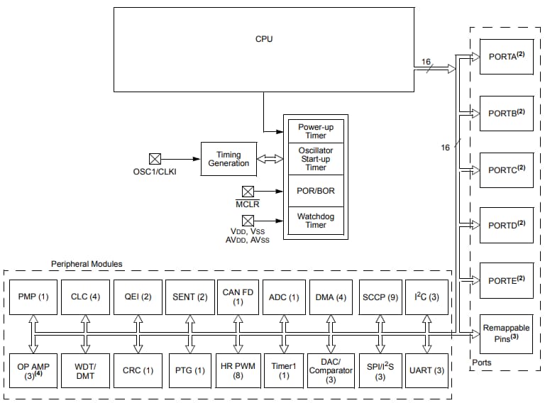 框图 - Microchip Technology dsPIC33CK 16位数字信号控制器